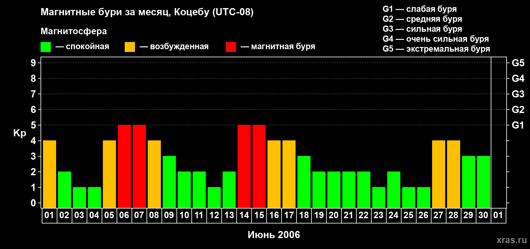Изменения геомагнитного индекса Kp в июне 2006 года