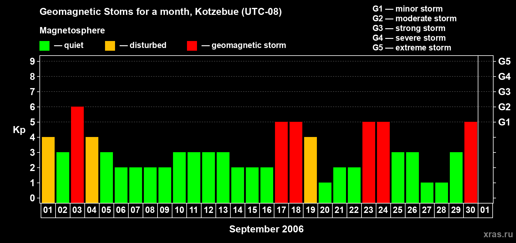 Changes in the maximum daily geomagnetic index Kp in September 2006