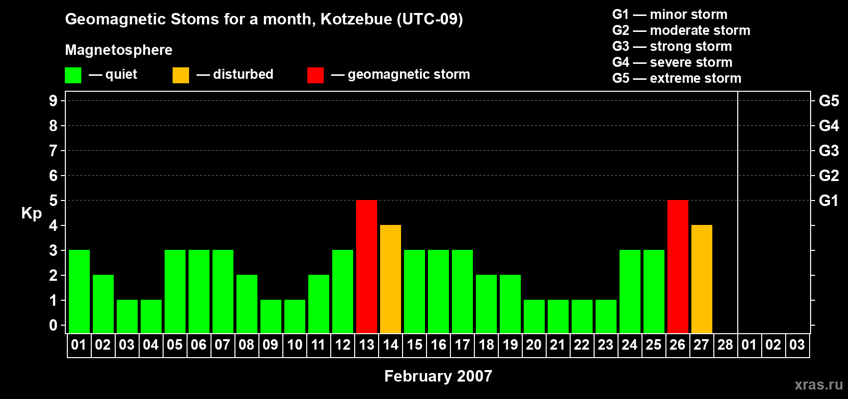 Changes in the maximum daily geomagnetic index Kp in February 2007