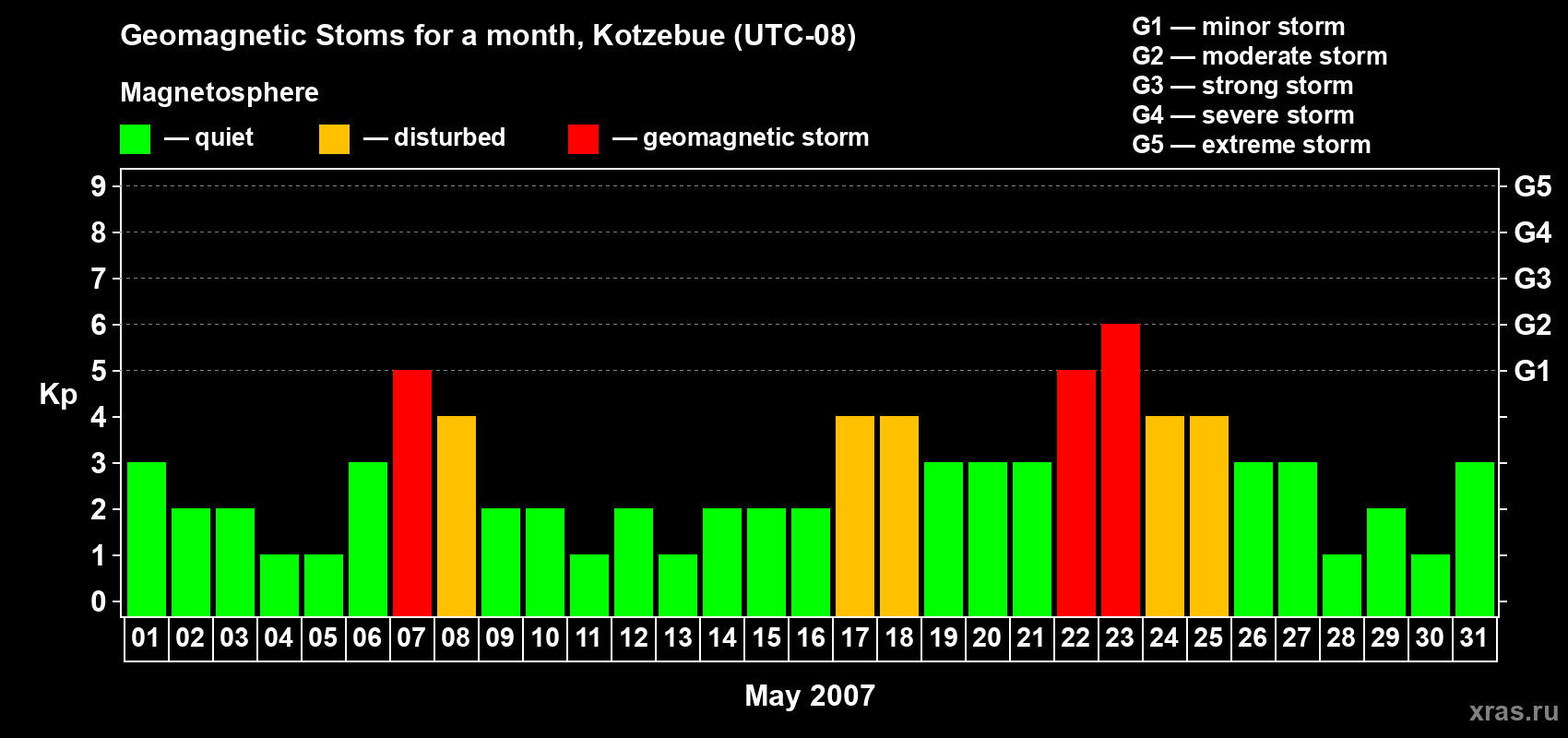 Changes in the maximum daily geomagnetic index Kp in May 2007