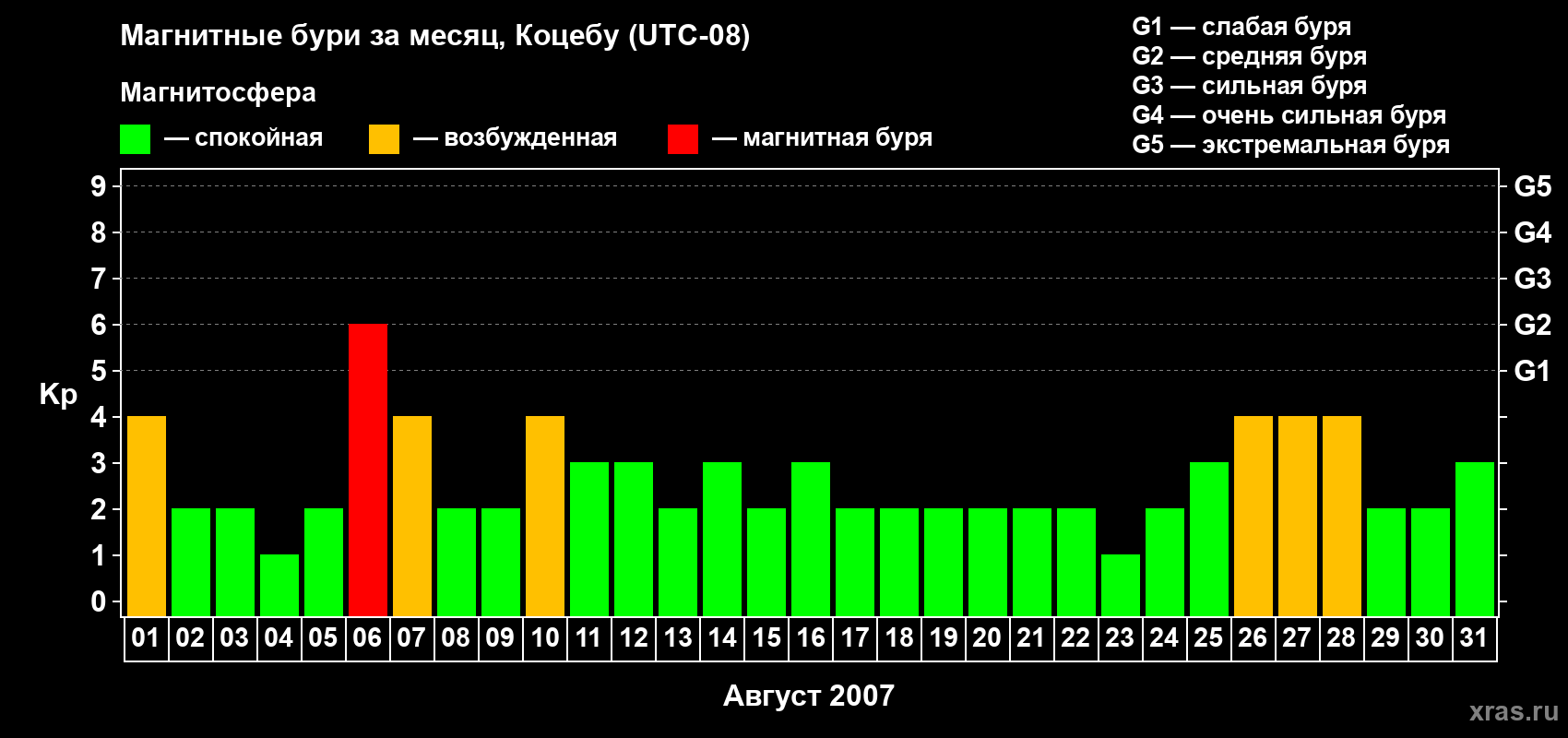 Изменения геомагнитного индекса Kp в августе 2007 года