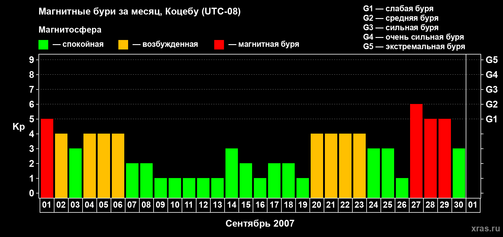 Изменения геомагнитного индекса Kp в сентябре 2007 года