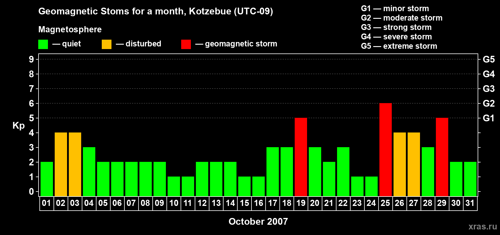 Changes in the maximum daily geomagnetic index Kp in October 2007