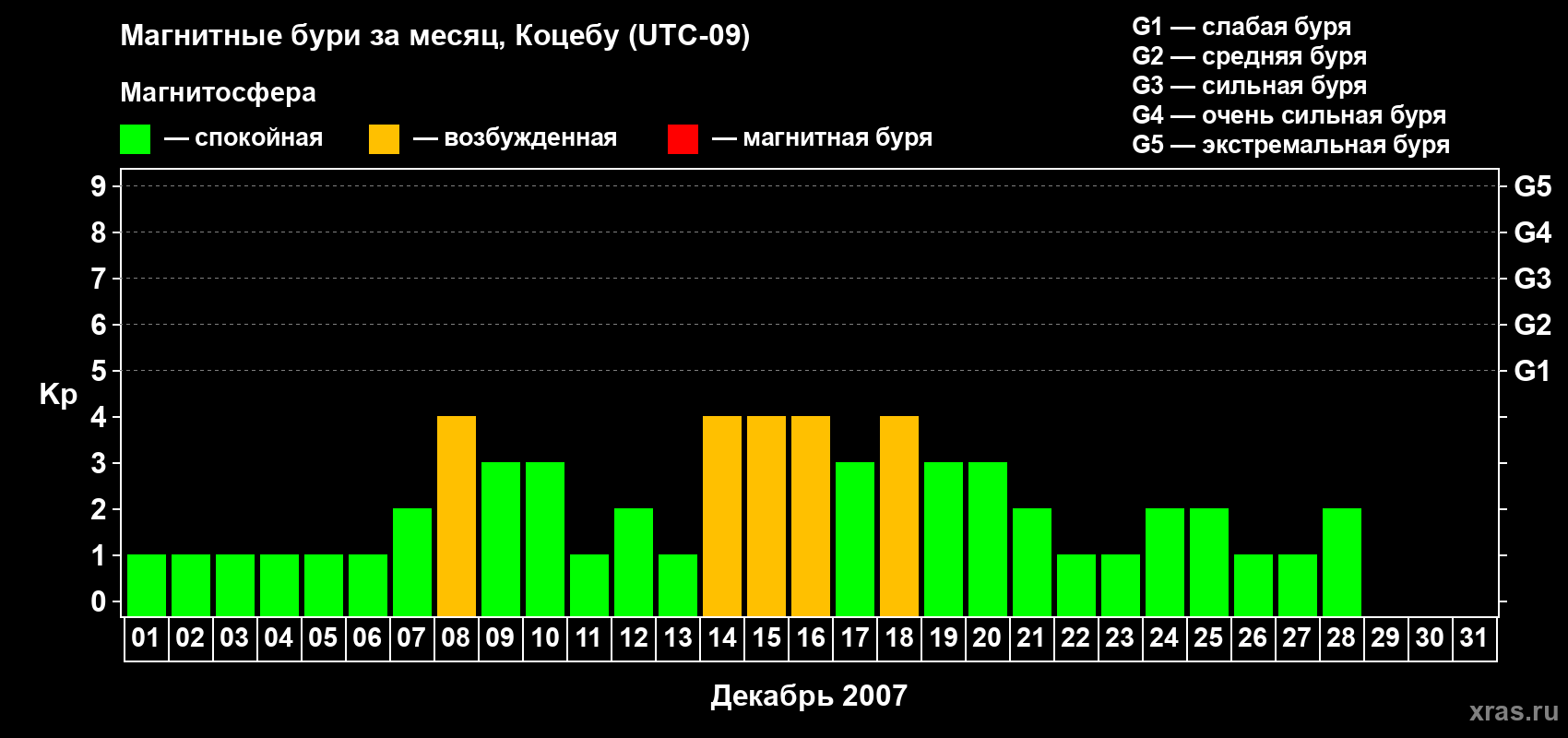 Изменения геомагнитного индекса Kp в декабре 2007 года