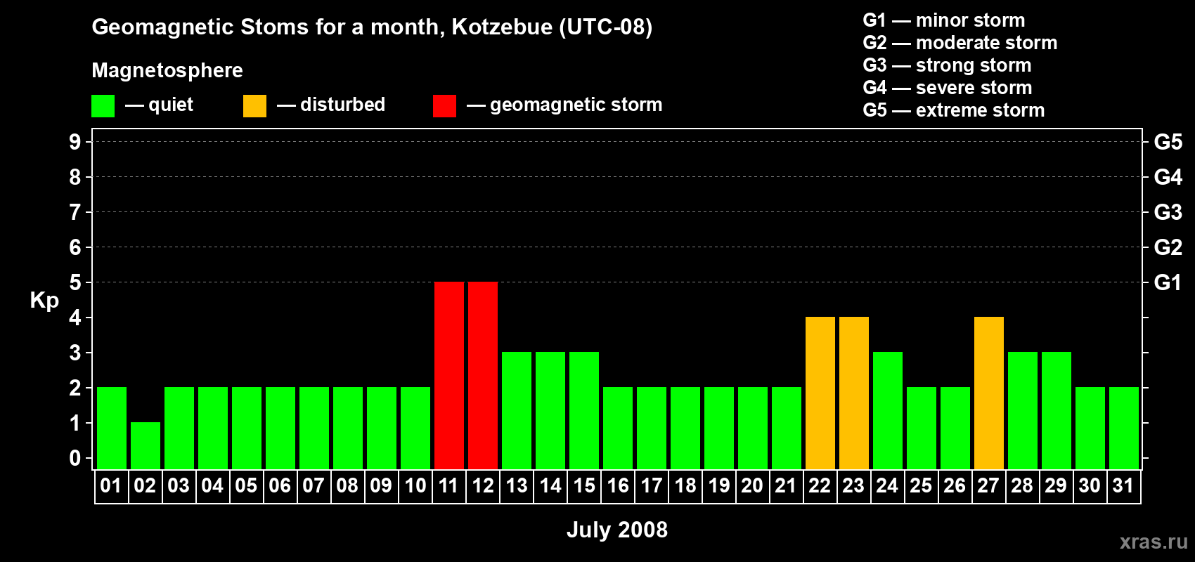 Changes in the maximum daily geomagnetic index Kp in July 2008