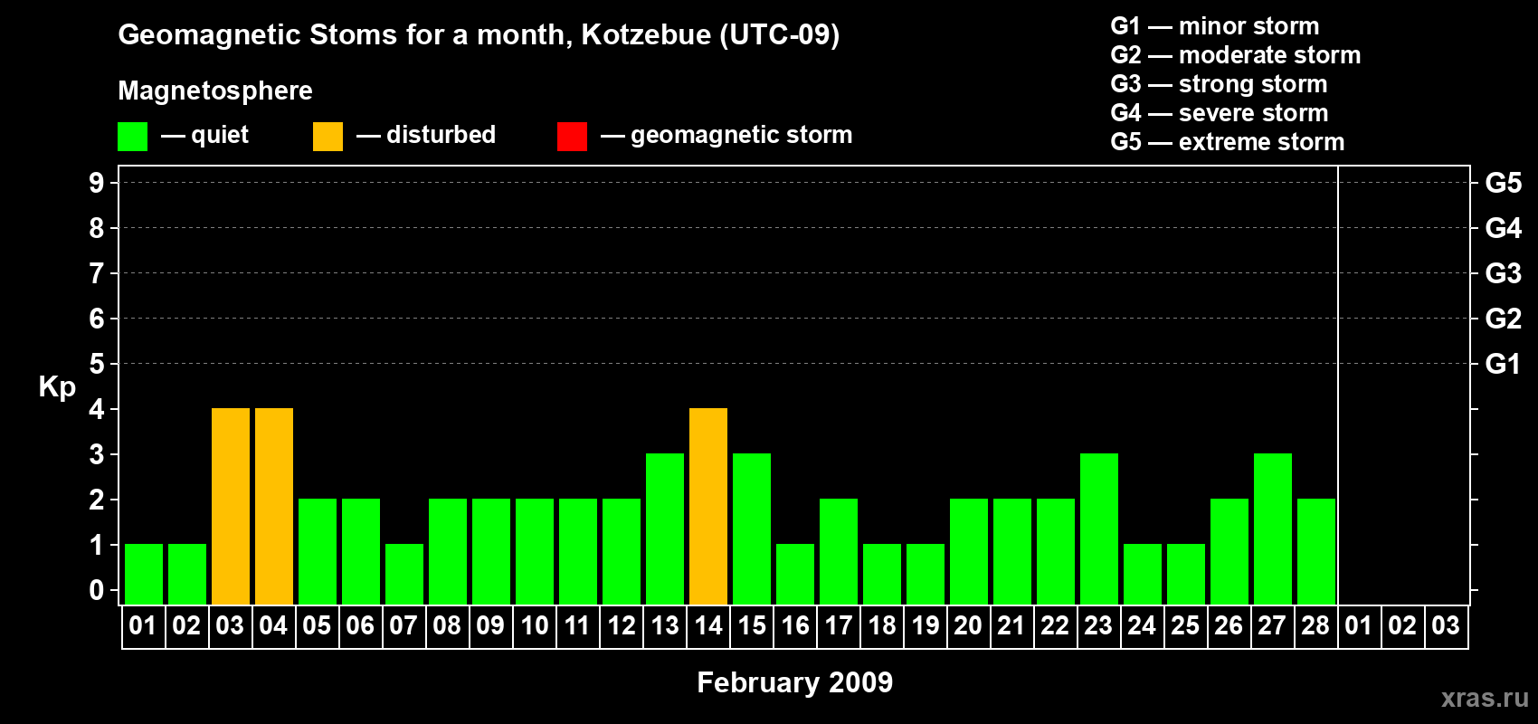 Changes in the maximum daily geomagnetic index Kp in February 2009