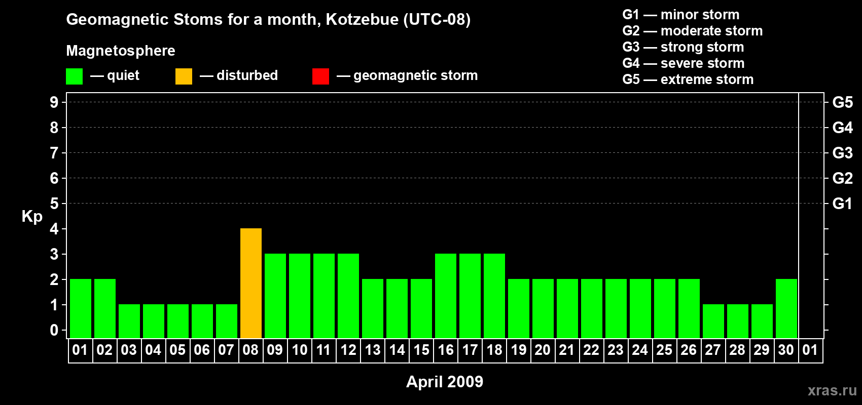 Changes in the maximum daily geomagnetic index Kp in April 2009