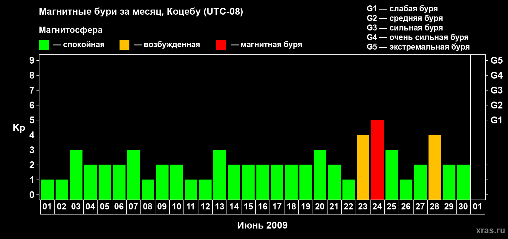 Изменения геомагнитного индекса Kp в июне 2009 года