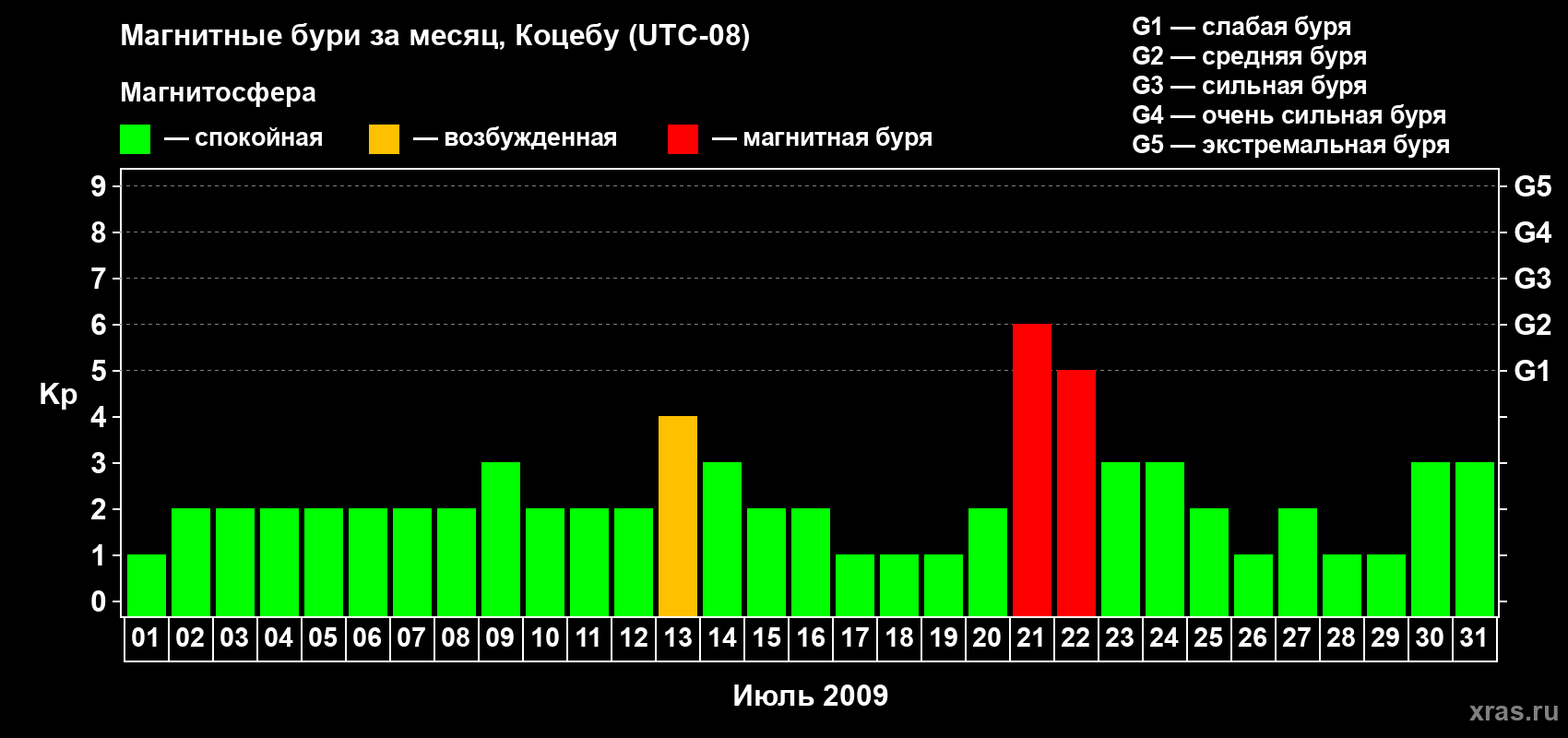 Изменения геомагнитного индекса Kp в июле 2009 года