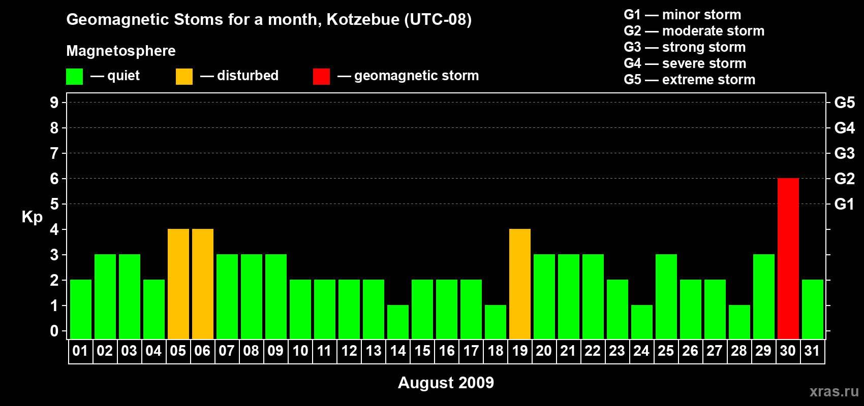 Changes in the maximum daily geomagnetic index Kp in August 2009