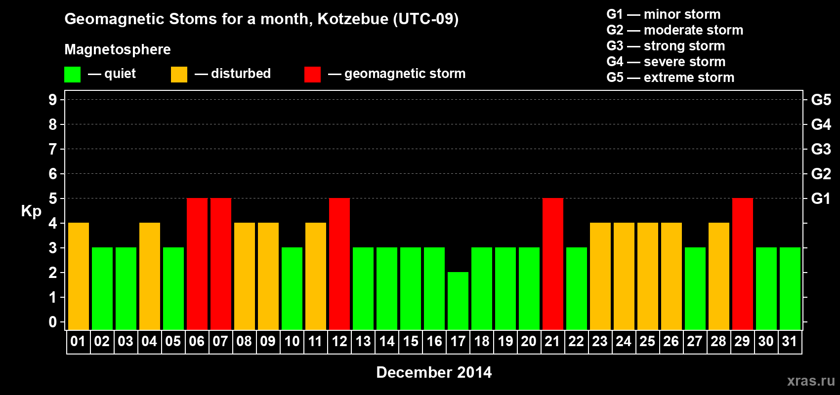 Changes in the maximum daily geomagnetic index Kp in December 2014