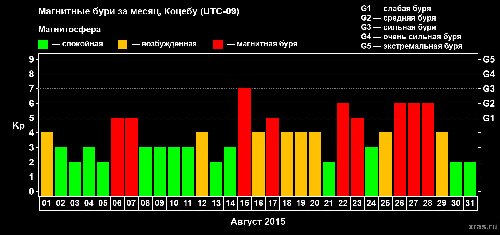 Изменения геомагнитного индекса Kp в августе 2015 года