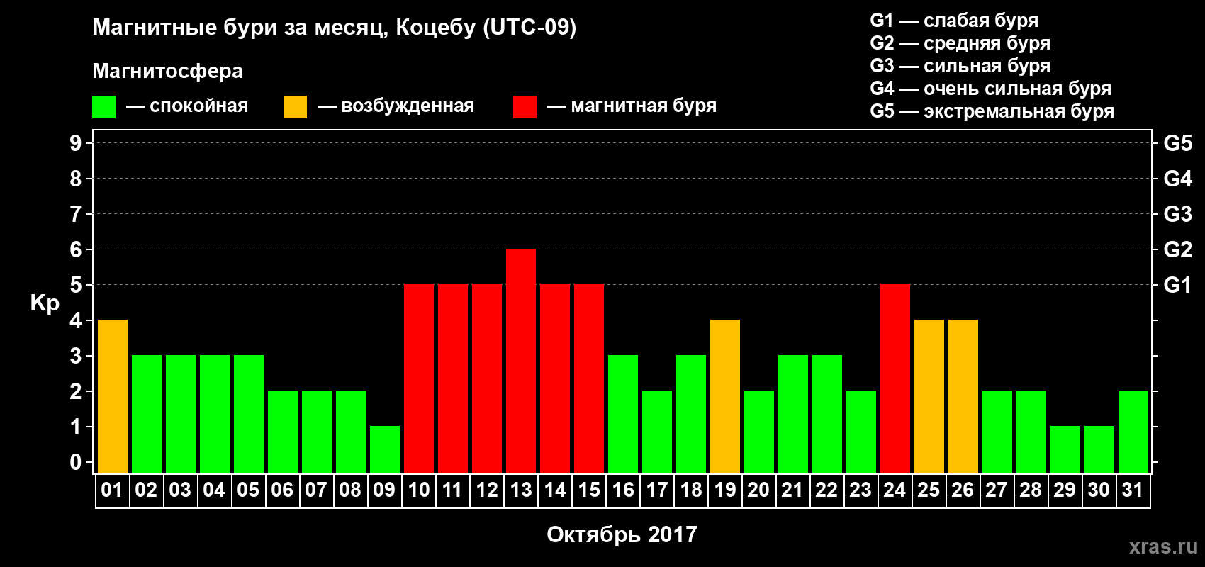 Изменения геомагнитного индекса Kp в октябре 2017 года