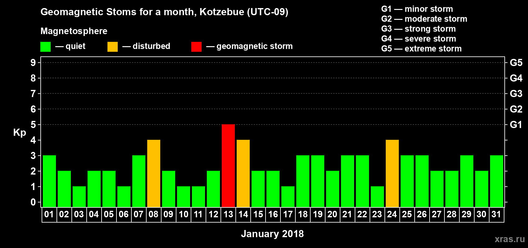 Changes in the maximum daily geomagnetic index Kp in January 2018