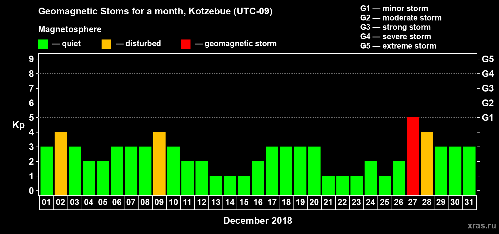 Changes in the maximum daily geomagnetic index Kp in December 2018