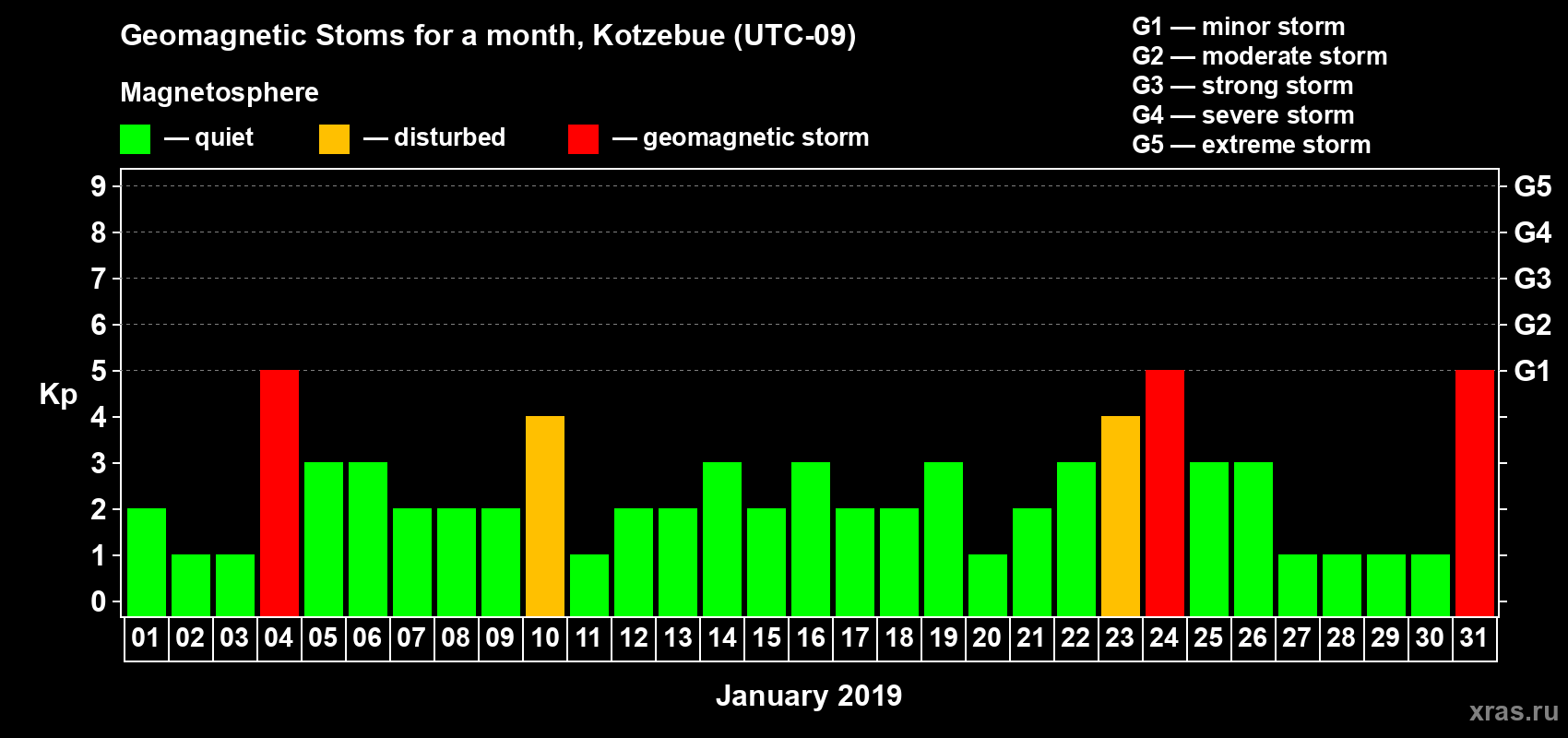 Changes in the maximum daily geomagnetic index Kp in January 2019