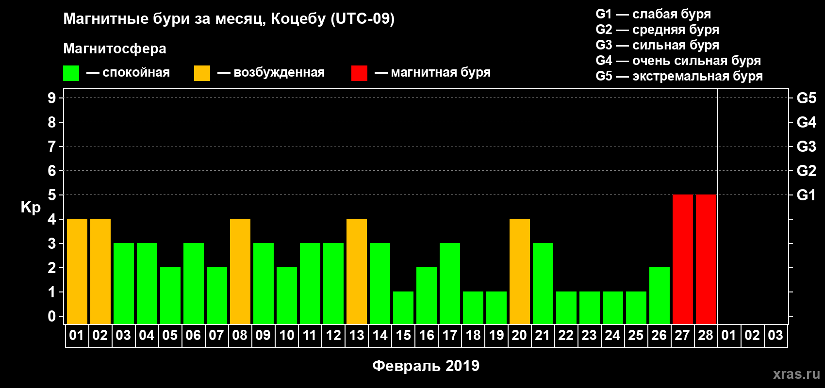 Изменения геомагнитного индекса Kp в феврале 2019 года
