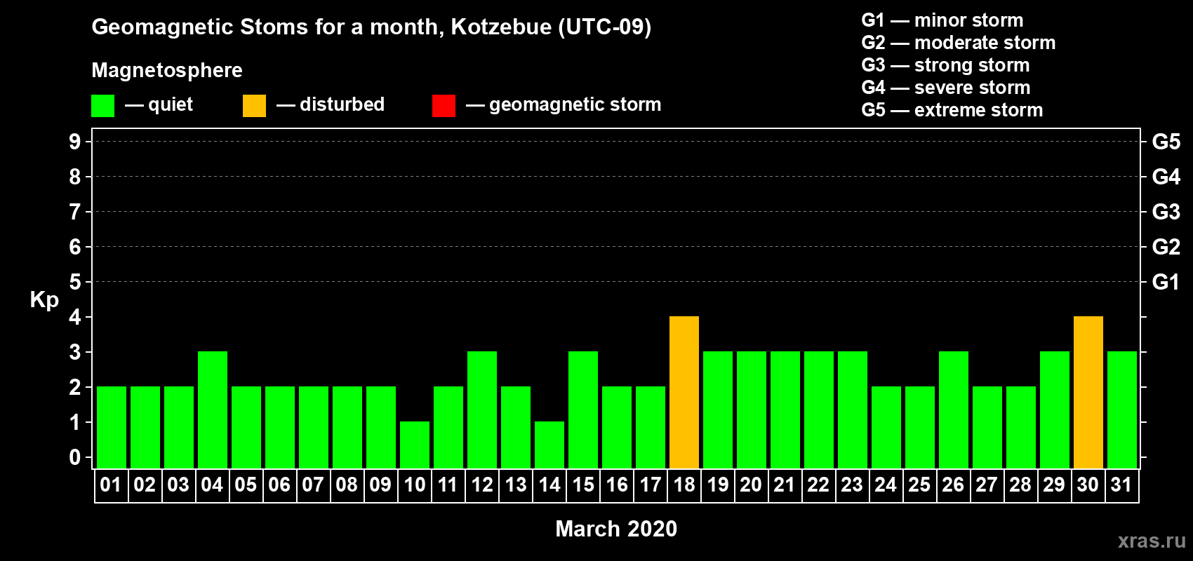 Changes in the maximum daily geomagnetic index Kp in March 2020