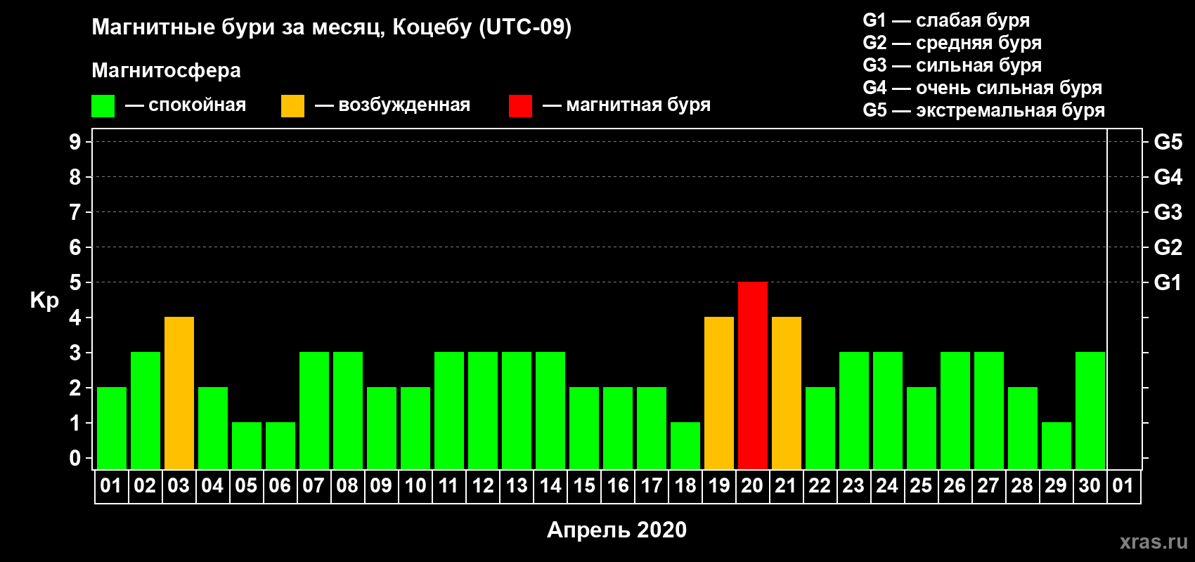 Изменения геомагнитного индекса Kp в апреле 2020 года