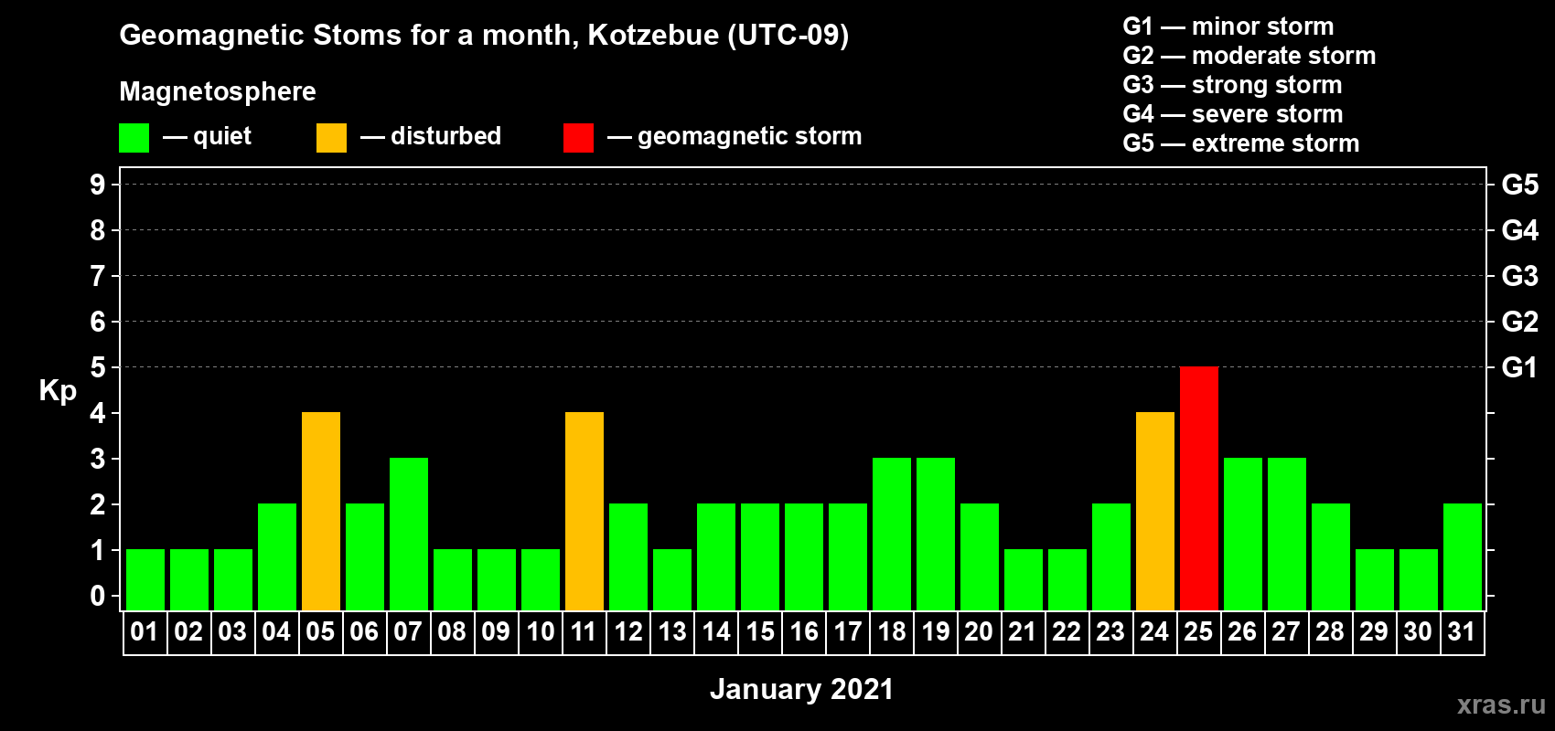 Changes in the maximum daily geomagnetic index Kp in January 2021