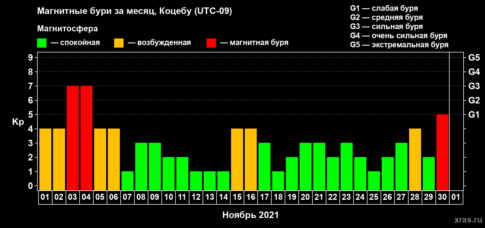 Изменения геомагнитного индекса Kp в ноябре 2021 года