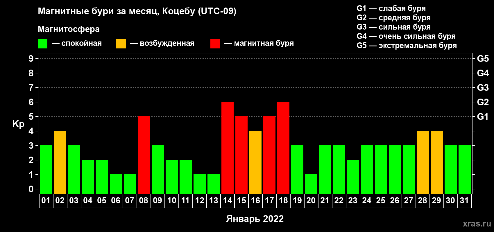 Изменения геомагнитного индекса Kp в январе 2022 года