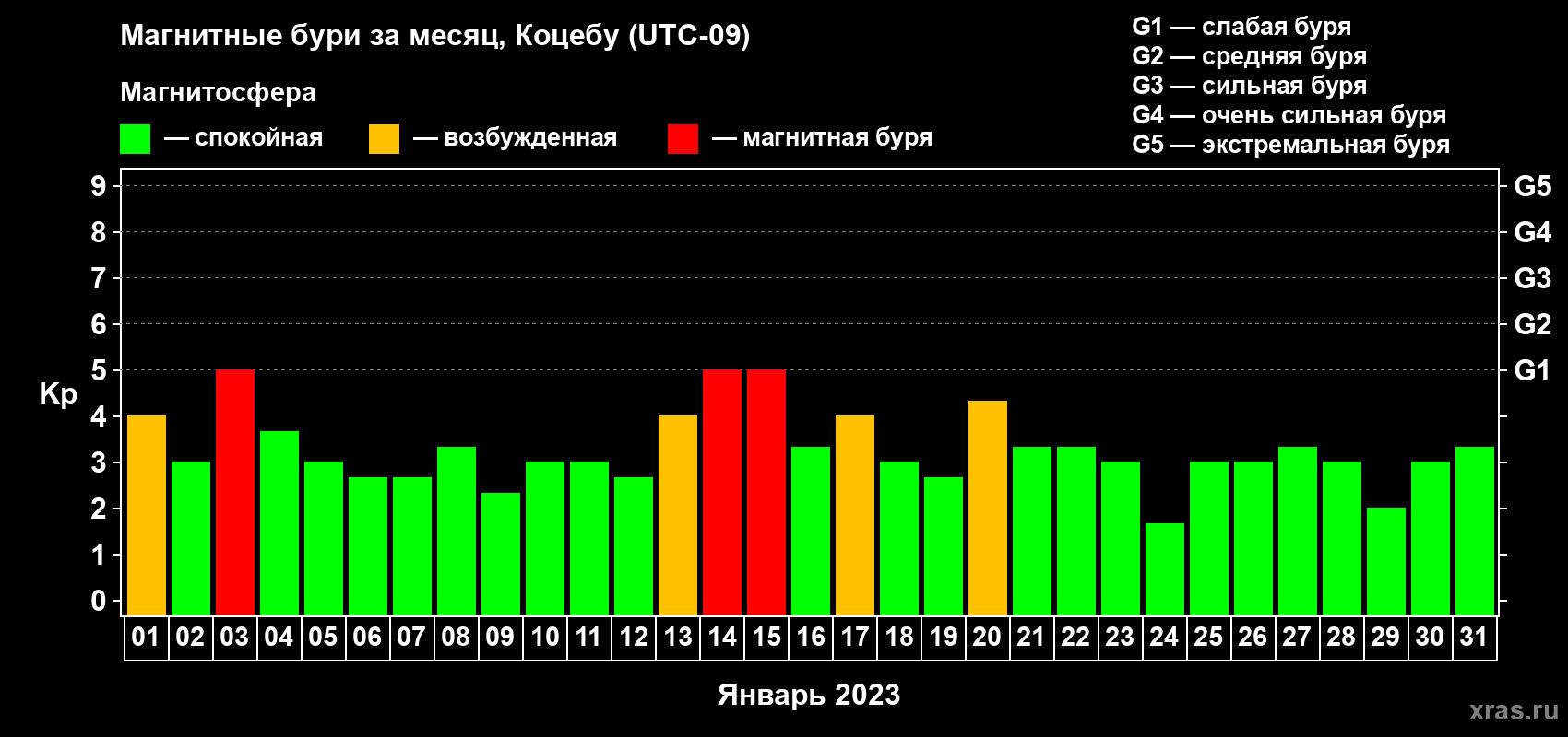 Изменения геомагнитного индекса Kp в январе 2023 года