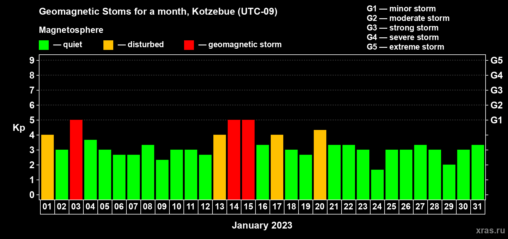 Changes in the maximum daily geomagnetic index Kp in January 2023