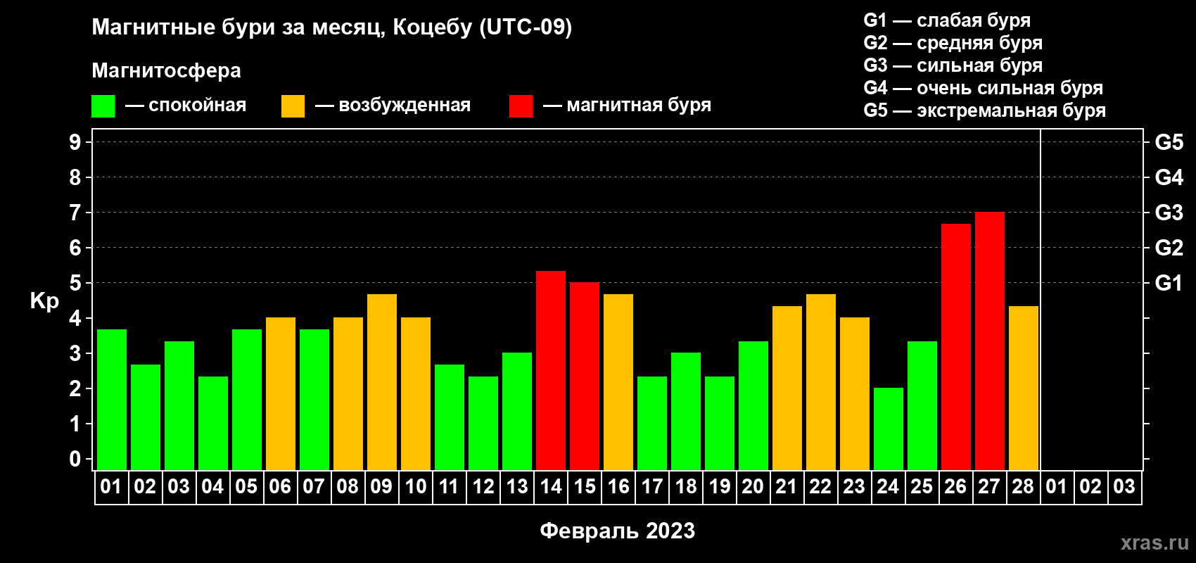 Изменения геомагнитного индекса Kp в феврале 2023 года