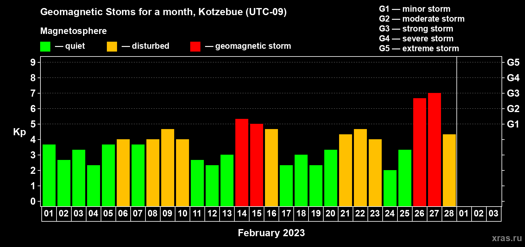 Changes in the maximum daily geomagnetic index Kp in February 2023