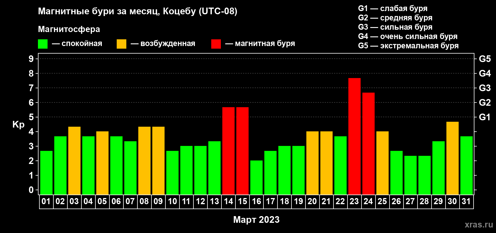Изменения геомагнитного индекса Kp в марте 2023 года