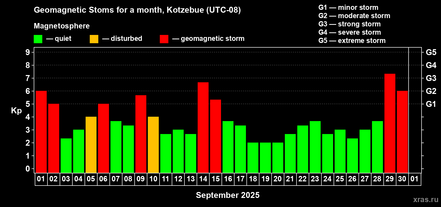 Changes in the maximum daily geomagnetic index Kp in September 2025