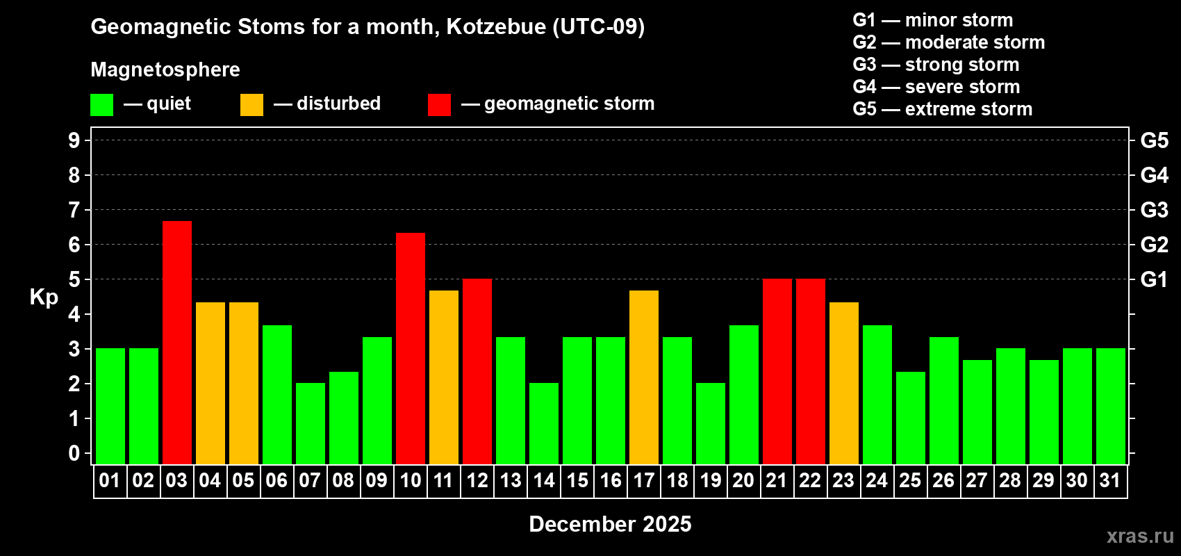 Changes in the maximum daily geomagnetic index Kp in December 2025