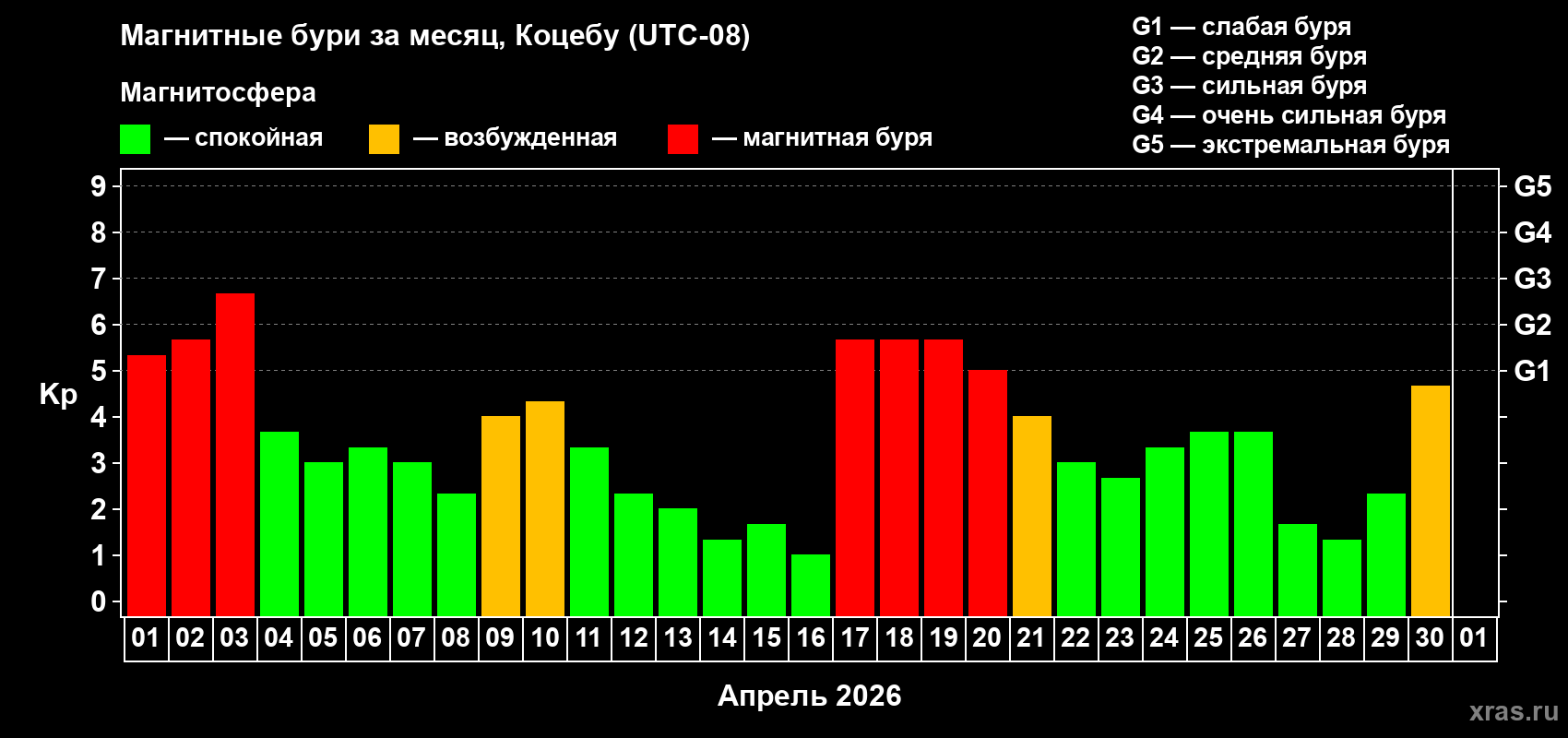 Изменения геомагнитного индекса Kp в апреле 2026 года
