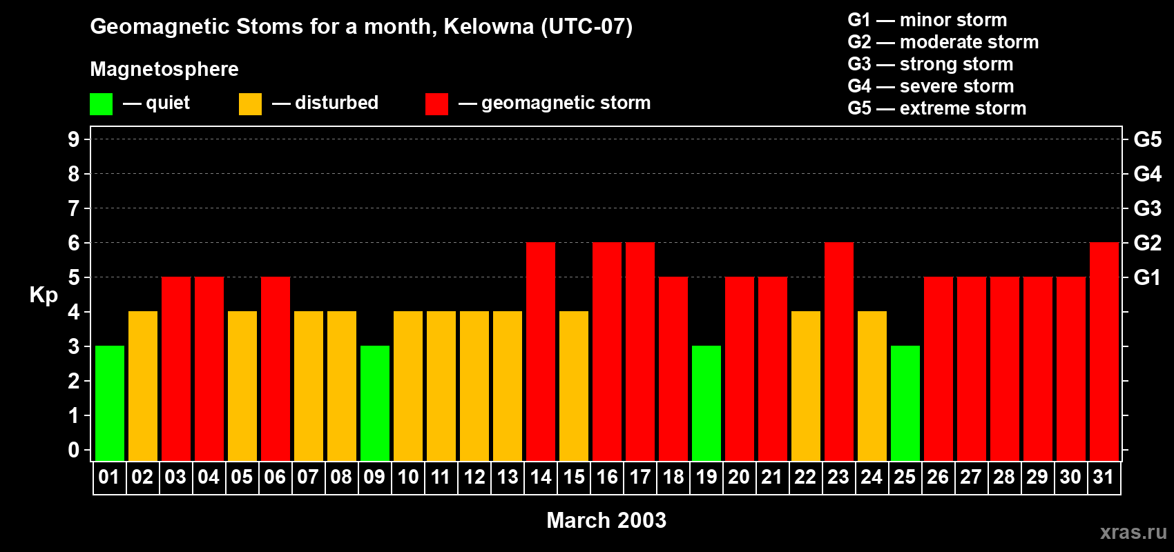 Changes in the maximum daily geomagnetic index Kp in March 2003