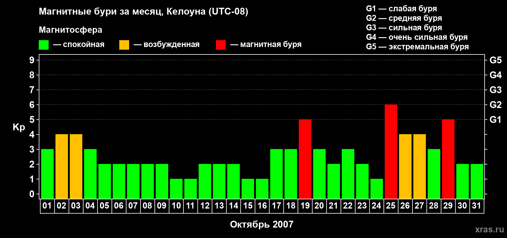 Изменения геомагнитного индекса Kp в октябре 2007 года