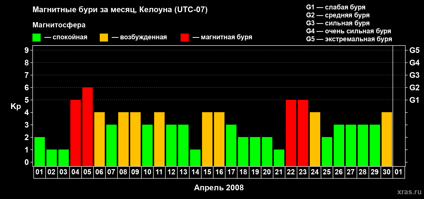 Изменения геомагнитного индекса Kp в апреле 2008 года