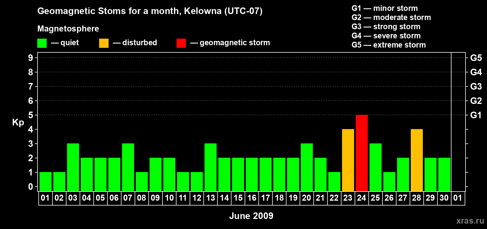 Changes in the maximum daily geomagnetic index Kp in June 2009