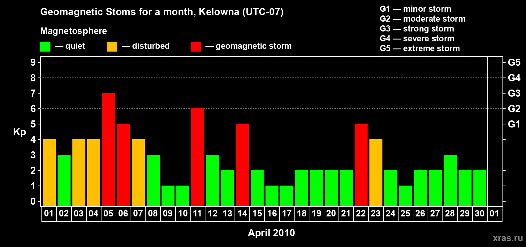 Changes in the maximum daily geomagnetic index Kp in April 2010