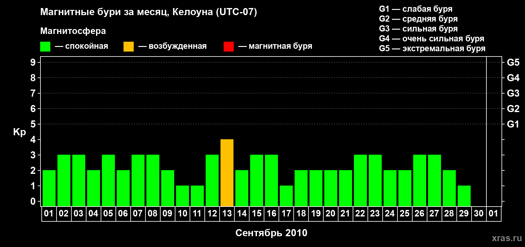 Изменения геомагнитного индекса Kp в сентябре 2010 года
