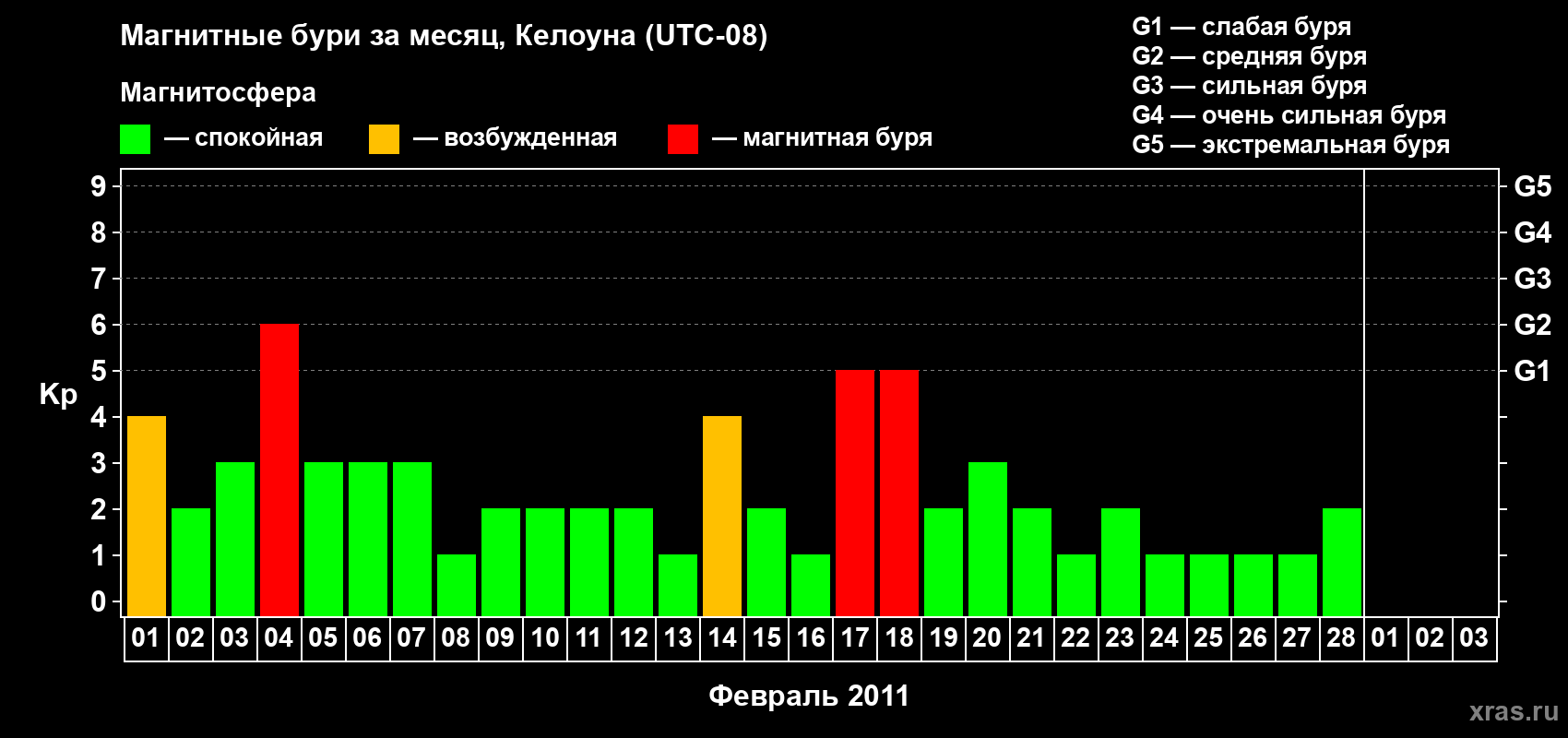 Изменения геомагнитного индекса Kp в феврале 2011 года