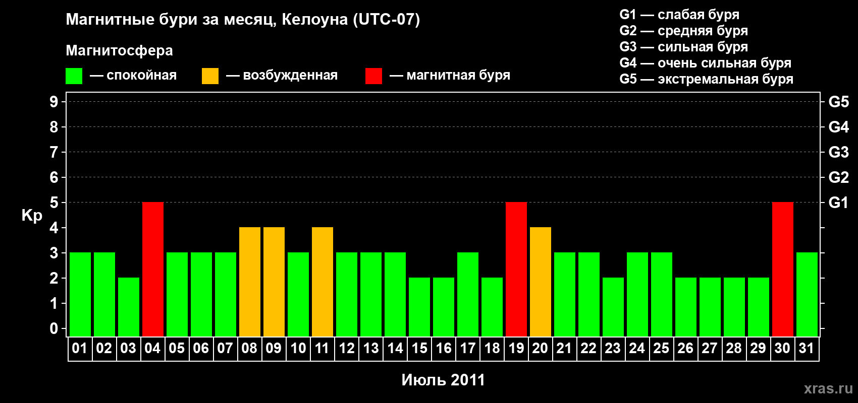 Изменения геомагнитного индекса Kp в июле 2011 года