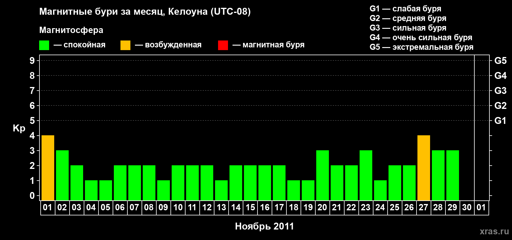 Изменения геомагнитного индекса Kp в ноябре 2011 года