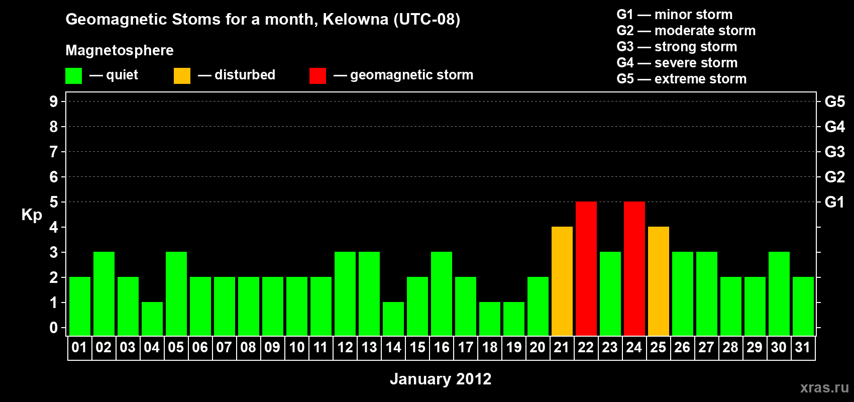 Changes in the maximum daily geomagnetic index Kp in January 2012