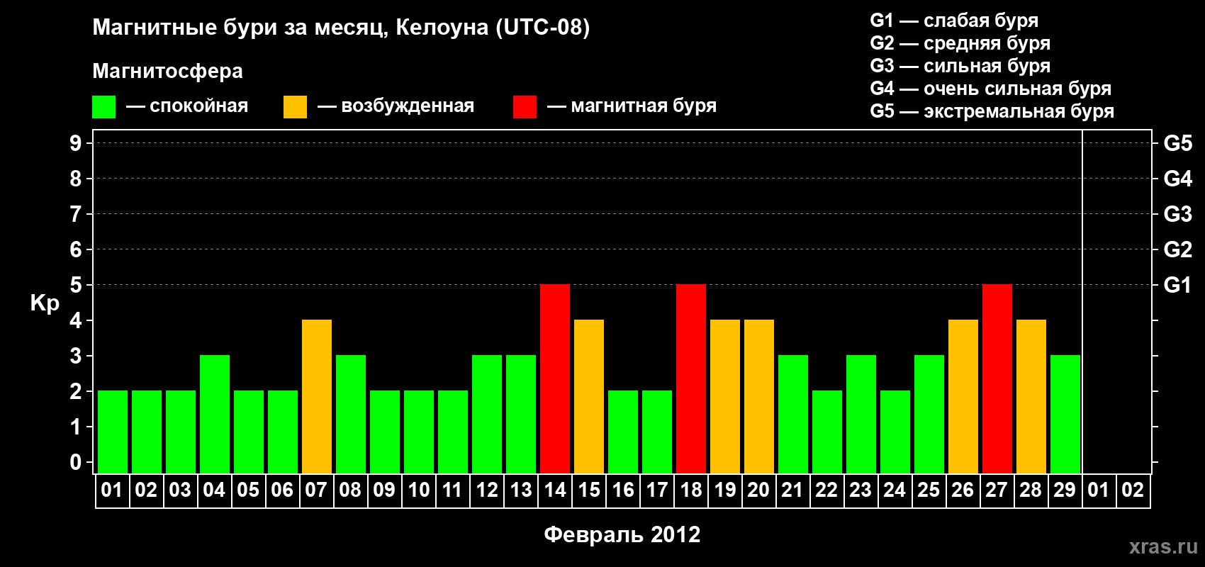 Изменения геомагнитного индекса Kp в феврале 2012 года