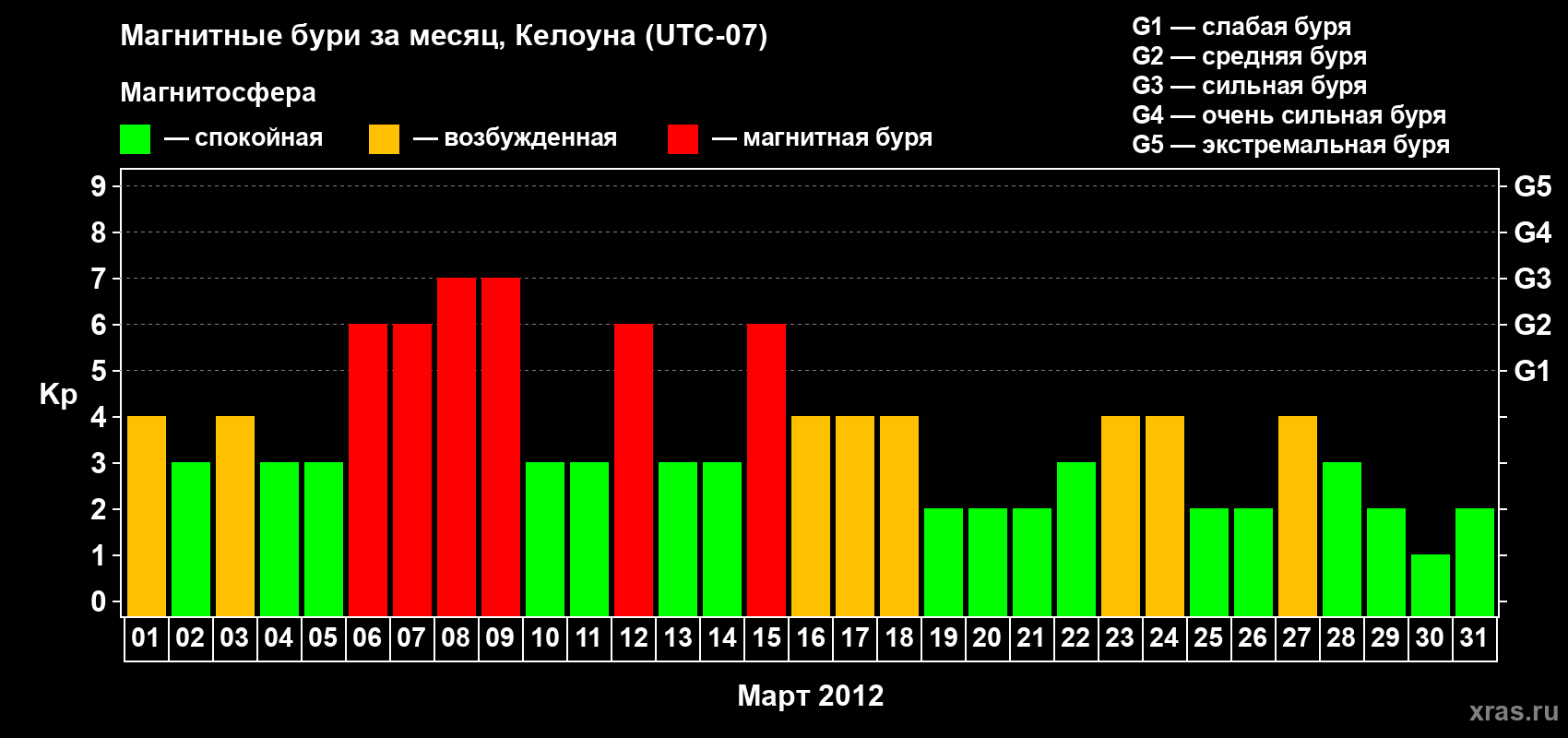 Изменения геомагнитного индекса Kp в марте 2012 года