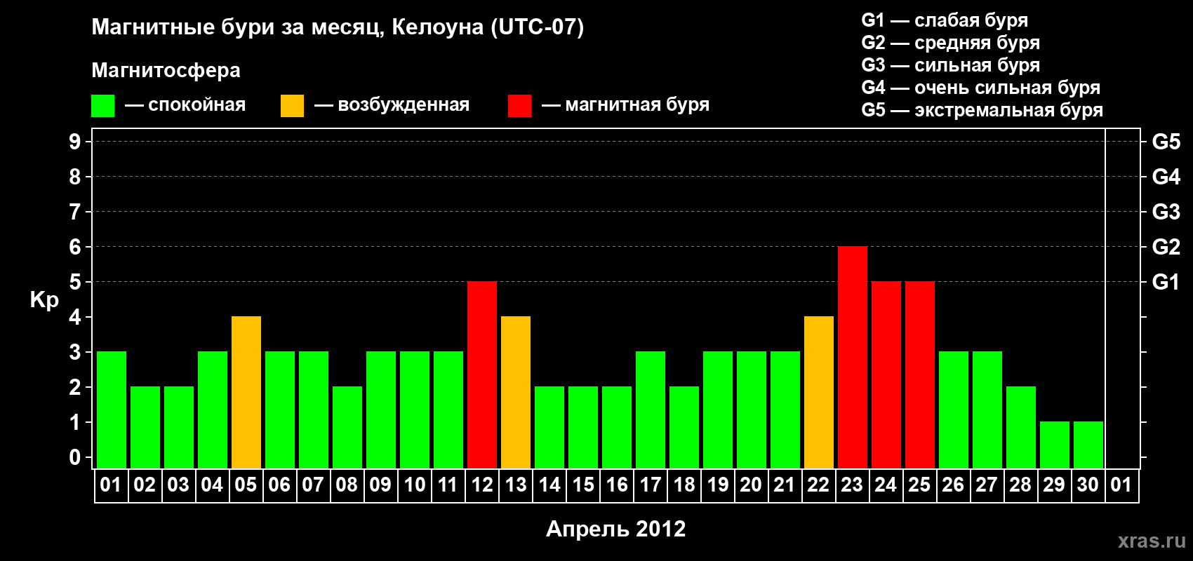 Изменения геомагнитного индекса Kp в апреле 2012 года