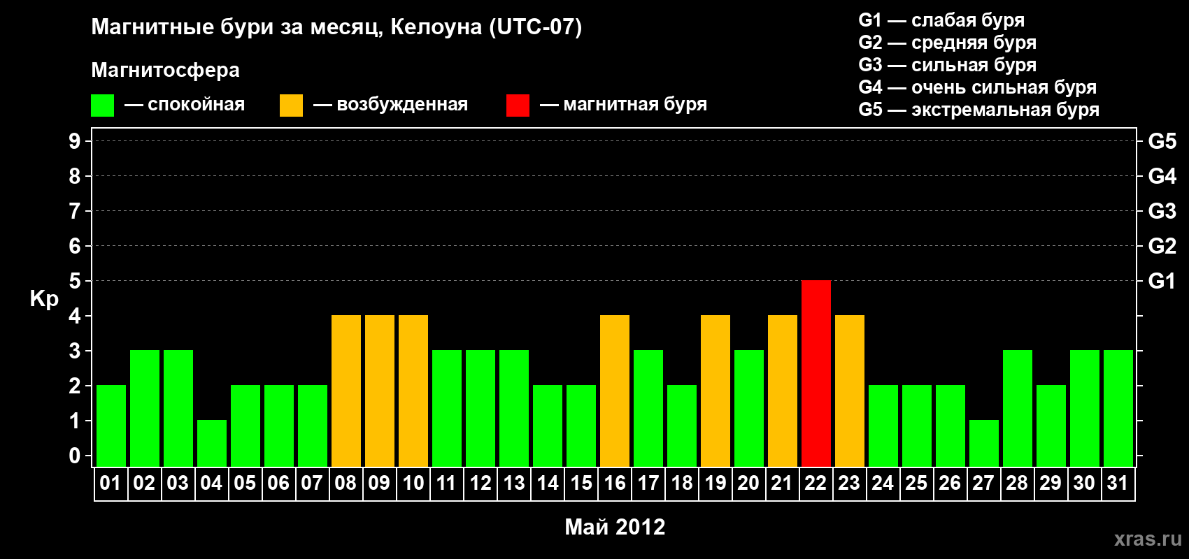 Изменения геомагнитного индекса Kp в мае 2012 года