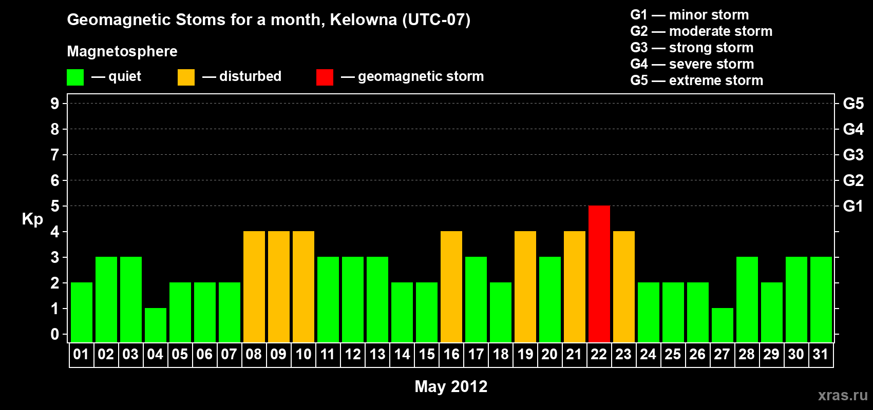 Changes in the maximum daily geomagnetic index Kp in May 2012
