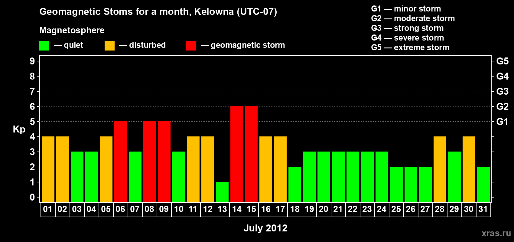 Changes in the maximum daily geomagnetic index Kp in July 2012